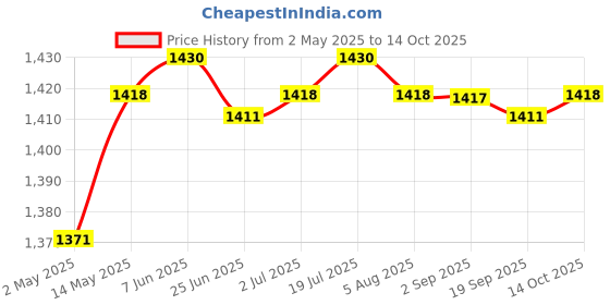 amazon.in Mini Hair Scalp Applicator Comb Treatment for Medicine Head Message Green Health & Beauty/Hair Care & Styling/Brushes & Combs Price History Graph from 2 May 2025 to 14 Oct 2025