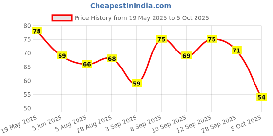 amazon.in Mini Hand Tally Counter Finger Ring Digital Electronic Counting Machine for Mantra Jap, Cricket Umpire, and Various Counting Purposes - Small (Color May Vary) Price History Graph from 19 May 2025 to 5 Oct 2025