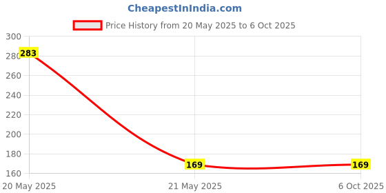 amazon.in Mini Hand Tally Counter Finger Ring Digital Electronic Head Count,Japa Counter Counting Machine for Mantra Jap and Cricket Umpire and Various Counting Purpose Small Price History Graph from 20 May 2025 to 5 Oct 2025