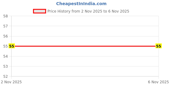 amazon.in Mini Hand Tally Counter Finger Ring Digital Electronic Head Count,Japa Counter Counting Machine for Mantra Jap and Cricket Umpire and Various Counting Purpose Small (Color May Vary) Price History Graph from 2 Nov 2025 to 6 Nov 2025