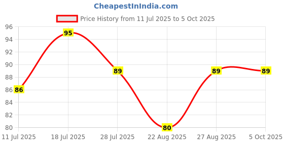 amazon.in Mini Hand Tally Counter Finger Ring Digital Electronic Head Count,Japa Counter Counting Machine for Mantra Jap and Cricket Umpire and Various Counting Purpose Small Pack of 1 Price History Graph from 11 Jul 2025 to 5 Oct 2025