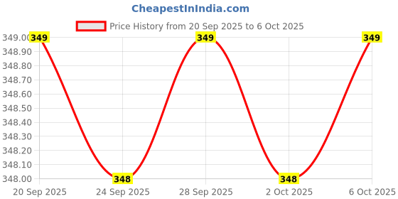 amazon.in Mini Handheld Sewing Machine - Battery Powered, Portable Stitching Tool for Clothes, Fabrics, Curtains & DIY Crafts Price History Graph from 20 Sep 2025 to 6 Oct 2025