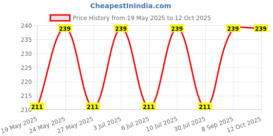 amazon.in Mini Handy and Compact Chopper with 3 Blades for Effortlessly Chopping Vegetables and Fruits for Your Kitchen (Multicolour,500ml) Price History Graph from 19 May 2025 to 11 Oct 2025