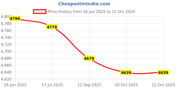 amazon.in Mini Head Up Tent, Mini Tent Beach Sun Shelters Automatically Open Blocking Sunlight Ventilate for Beach (Blue) Price History Graph from 16 Jun 2025 to 11 Oct 2025