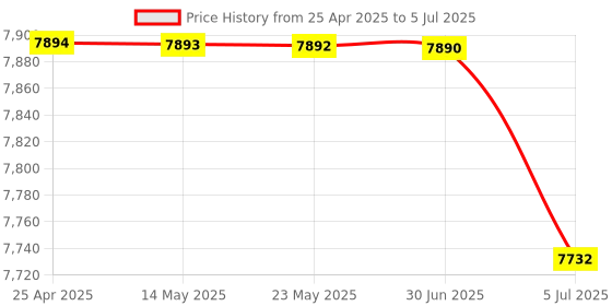 amazon.in Mini Headphone AMP, Stereo Headphone Amplifier Powerful Decoding Function with Built in Battery for Headphones Price History Graph from 25 Apr 2025 to 5 Jul 2025