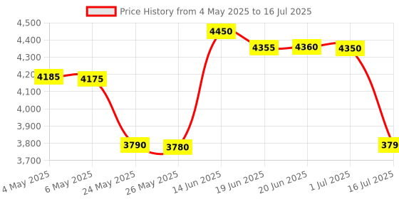 amazon.in Mini Hidden Spy Wireless Earpiece Headset with Free Two Cell (Only Earpiece Headset Not a spy Camera) Price History Graph from 4 May 2025 to 16 Jul 2025