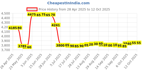 amazon.in Mini Hidden Spy Wireless In Ear Earpiece Headset With Free Two Cell,Silver Price History Graph from 28 Apr 2025 to 12 Oct 2025