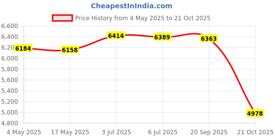 amazon.in Mini Hot Oil Pan Cookware Butter Melting Pot for Restaurant Induction Cooker with Pot Rack Price History Graph from 4 May 2025 to 21 Oct 2025