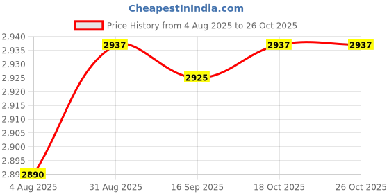 amazon.in Mini Hot Pot 1.5L Portable Ramen Cooker for Pasta Egg Oatmeal White Price History Graph from 4 Aug 2025 to 25 Oct 2025