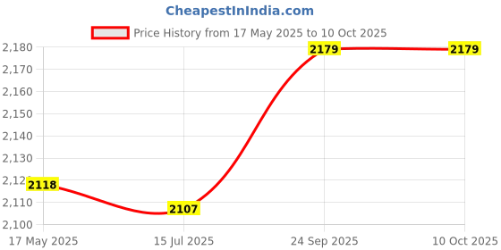 amazon.in Mini House Bread Maker Model White Ornament Price History Graph from 17 May 2025 to 10 Oct 2025