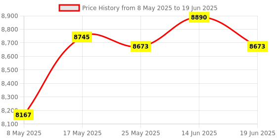 amazon.in Mini Ice Cream Maker 800Ml Family Use Yogurt Smoothie Blender Yogurt Machine Price History Graph from 8 May 2025 to 19 Jun 2025