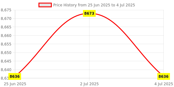amazon.in Mini Ice Cream Maker 800ml Family Use Yogurt Smoothie Blender Yogurt Machine Price History Graph from 25 Jun 2025 to 4 Jul 2025