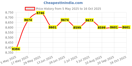 amazon.in Mini Ice Cream Maker 800Ml Family Use Yogurt Smoothie Blender Yogurt Machine | Kitchen, Dining & Bar | Small Kitchen Appliances | Ice Cream Makers Price History Graph from 5 May 2025 to 16 Oct 2025