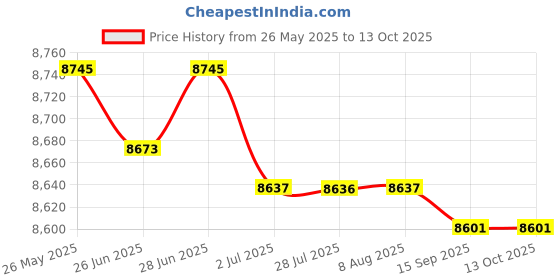 amazon.in Mini Ice Cream Maker 800Ml Family Use Yogurt Smoothie Blender Yogurt Machine|Home & Garden|Kitchen Dining & Bar|Small Kitchen Appliances|Ice Cream Makers Price History Graph from 26 May 2025 to 13 Oct 2025