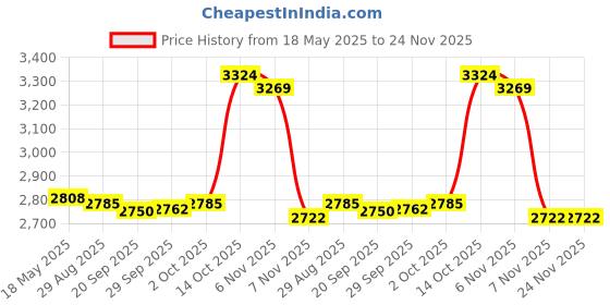 amazon.in Mini Ice Cream Maker with 2 Spatulas Frozen Yogurt for Kids Freezer Pan White Price History Graph from 18 May 2025 to 24 Nov 2025