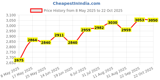 amazon.in Mini Ice Cream Plate Maker Frozen Yoghurt Plate for Buffet Families Holidays Green Price History Graph from 8 May 2025 to 22 Oct 2025