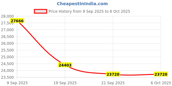 amazon.in Mini Industrial 2 Port Ethernet Switch with 2 SFP Slot, Hardened Gigabit Networking Switch Supporting Din-Rail, 12~48VDC Power Input, -40°F to 176°F, IP40 Rated Thicked Housing Price History Graph from 9 Sep 2025 to 5 Oct 2025
