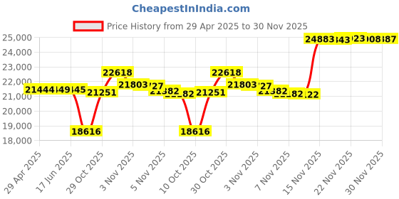 amazon.in Mini Industrial 2 Ports Gigabit Media Converter Supporting DIN-Rail Installation Hardened 10/100/1000Mbps Ethernet to SFP Fiber Converter with 2 RJ45 Port and 2 SFP Port Price History Graph from 29 Apr 2025 to 30 Nov 2025