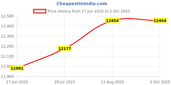 amazon.in Mini Industrial 4-Port Gigabit Ethernet Switch - 10/100/1000T + 1 SFP Port, 12-48VDC Input, Rugged Design, DIN-Rail/Wall Mount, Wide Temp Range Price History Graph from 17 Jun 2025 to 5 Oct 2025