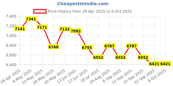 amazon.in Mini Industrial 5 Ports Full Gigabit Switch Hardened 5 Port RJ45 10/100/1000Mbps Ethernet Switch Din Rail Mount (-40 to 167 ºF) with 10Gbps Switching Capacity Price History Graph from 29 Apr 2025 to 8 Oct 2025