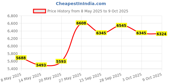 amazon.in steloproad Mini Industrial 5 Ports Gigabit Switch Hardened 5 Port RJ45 10/100/1000Mbps Ethernet Switch Din Rail Mount Ethernet Switch Wall Mounts Included (-40 to 167 ºF) 10Gbps Switching Capacity steloproad Price History Graph from 8 May 2025 to 9 Oct 2025