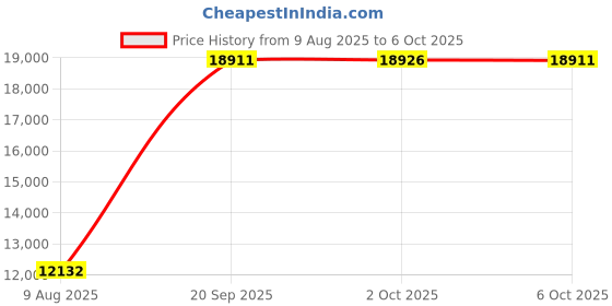 amazon.in Mini Industrial Gigabit PoE Extender - 30W 10/100/1000Mbps One Input Four Output PoE Repeater, Din Rail & Wall Mount PoE Booster Compliant with IEEE 802.3at/af -40℃~+75℃ Price History Graph from 9 Aug 2025 to 6 Oct 2025