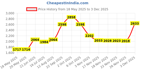 amazon.in Mini Instant Film Photo Album Holds 28 Photos Fits For Fujufilm instax Mini 11 9 8 8+ 70 7S 90 25 ,Polaroid ,Lomography (Mint Green) Price History Graph from 18 May 2025 to 3 Dec 2025
