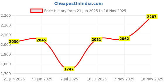 amazon.in Mini Instant Film Polaroid Photo Album Book For 3 Inch Fujifilm Instax Mini 12 11 9 99 8 7+ 40 EVO Camera Film, HP Sprocket, K-pop Photocards (Rose Red, 1 Pack) Price History Graph from 21 Jun 2025 to 17 Nov 2025