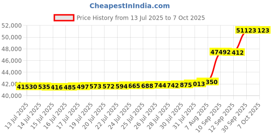 amazon.in Mini Inversion Table by Mini Stretch, Relieve Back Pain, Re-Align The Spine, Stretch The Back and Neck. 330 lbs. Weight Capacity, Compact Foldable Back Stretcher Price History Graph from 13 Jul 2025 to 7 Oct 2025