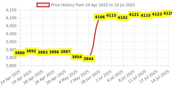 amazon.in Mini Item Finder, Keys Finder and Item Locator, No Monthly Fee App Locator, Portable Bluetooth Intelligent Anti-Lost Device, GPS Smart Finders Device, for Luggages, Kid, Pet, Bluetooth Alarms (4 Pack) Price History Graph from 24 Apr 2025 to 17 Jul 2025