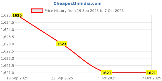 amazon.in Mini Kacha-Kacha Knit Counter- Price History Graph from 19 Sep 2025 to 7 Oct 2025