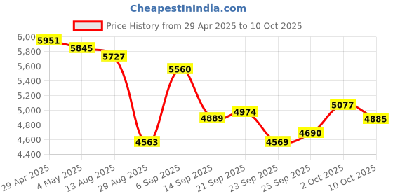 amazon.in Mini Karaoke Machine Price History Graph from 29 Apr 2025 to 10 Oct 2025