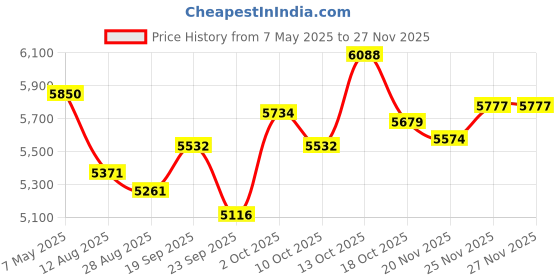 amazon.in Mini Karaoke Machine Beige Price History Graph from 7 May 2025 to 25 Nov 2025