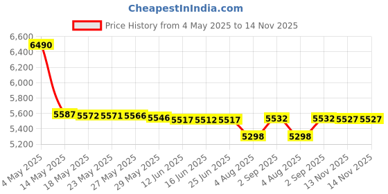 amazon.in Mini Karaoke Machine for Kids Adults, Portable Bluetooth Speaker with 2 Wireless Microphones, Microphone Speaker Set with LED Disco Lights for Home Party, Birthday Gifts for Girls Boys Kid(Pink) Price History Graph from 4 May 2025 to 14 Nov 2025