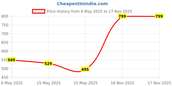 amazon.in Mini Karaoke Machine for Kids, Karaoke Gifts for Girls Ages 3, 4, 5, 6, 7, 8, 9, 10, 12+Year Old, 3-12 Years Old Birthday Toy Easter Gift for Girls Boys for Karaoke Machine with 2 Wireless Microphones Price History Graph from 6 May 2025 to 17 Nov 2025