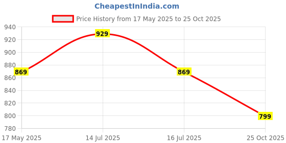 amazon.in Mini Karaoke Machine for Kids, Mini Portable Bluetooth Speaker with 2 Wireless Microphone Price History Graph from 17 May 2025 to 25 Oct 2025