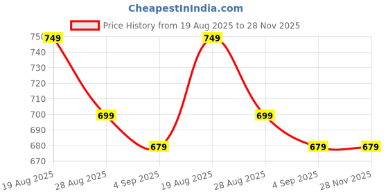 amazon.in darkant Mini Karaoke Machine for Kids, Portable Bluetooth Speaker with 2 Wireless Microphones & LED Lights Home Party Birthday for Girls Boys Age 4 5 6 7 8 9+ darkant Price History Graph from 19 Aug 2025 to 28 Nov 2025