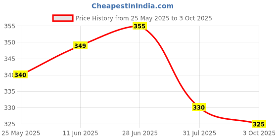 amazon.in Mini Karaoke Machine for Kids. Portable Bluetooth Speaker with Wireless Mic for Music. RGB Colourful Lights with Changing Modes. 5 Voice Change Effects. Gifts. Home & Outdoor. Carrying Handle. (Peach) Price History Graph from 25 May 2025 to 3 Oct 2025