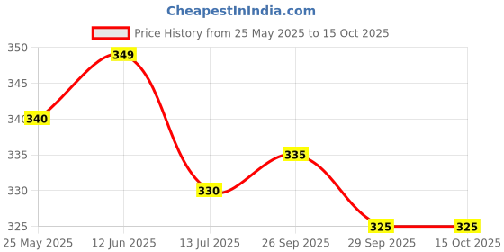 amazon.in Mini Karaoke Machine for Kids. Portable Bluetooth Speaker with Wireless Mic for Music. RGB Colourful Lights with Changing Modes. 5 Voice Change Effects. Gifts. Home & Outdoor. Carrying Handle. (Pink) Price History Graph from 25 May 2025 to 15 Oct 2025