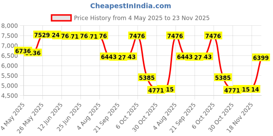 amazon.in Mini Karaoke Machine for Kids,Portable Bluetooth Speaker with 2 Wireless Microphone,Toys for Girls Boys Gifts,Retro Speaker Set Stereo Sound Enhanced Bass for Home Party Birthday (Yellow) Price History Graph from 4 May 2025 to 23 Nov 2025