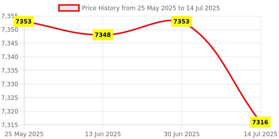 amazon.in Mini Keypad, Blue Switch One Handed Keypad Wired Connection Acrylic 12 Key DIY Programmable for PC (Black) Price History Graph from 25 May 2025 to 14 Jul 2025