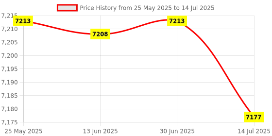 amazon.in Mini Keypad, Blue Switch One Handed Keypad Wired Connection Acrylic 12 Key DIY Programmable for PC (Milk White) Price History Graph from 25 May 2025 to 14 Jul 2025