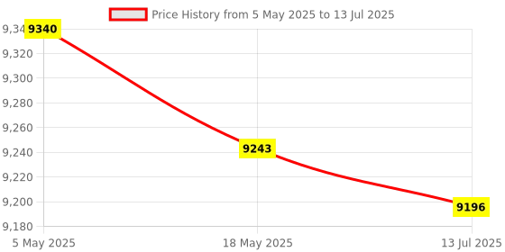 amazon.in Mini Keypad, Programmable Red Switch Mini Mechanical Keypad Knob Function for Working (12 Keys with 2 Knobs) Price History Graph from 5 May 2025 to 13 Jul 2025