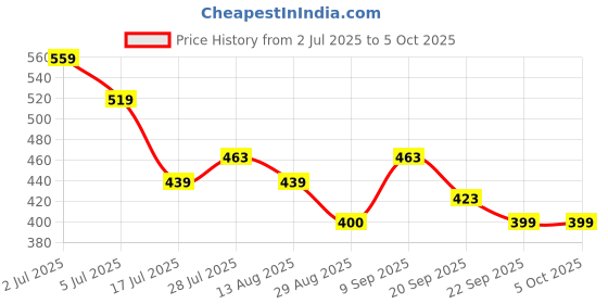 amazon.in Mini Klub Baby Boys All Around Elastic Full Length Knit Bottom, Pack of 2 (N/A Color) Price History Graph from 2 Jul 2025 to 5 Oct 2025