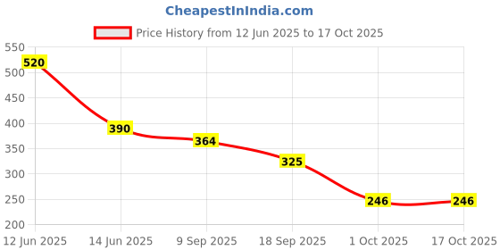 amazon.in Mini Klub Boys Conversational Printed Pullover Sweatshirt Price History Graph from 12 Jun 2025 to 15 Oct 2025