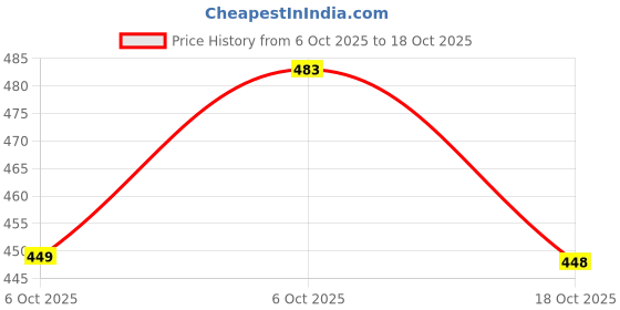 amazon.in miniklub Mini Klub Boys Pack of 3 Round Neck Cotton Vests miniklub Price History Graph from 6 Oct 2025 to 18 Oct 2025