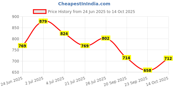 amazon.in miniklub Mini Klub Boys Printed Pu Clogs miniklub Price History Graph from 24 Jun 2025 to 14 Oct 2025