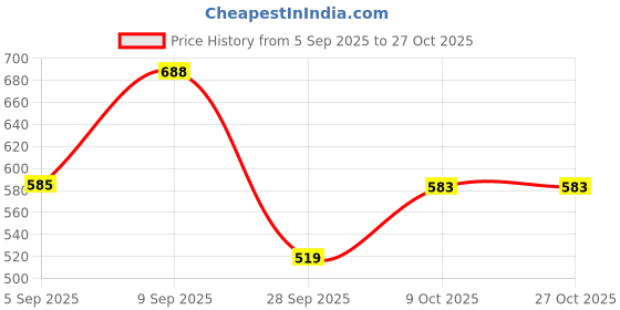 amazon.in miniklub Mini Klub Girls Black Color Pair of Sneakers-Black miniklub Price History Graph from 5 Sep 2025 to 27 Oct 2025