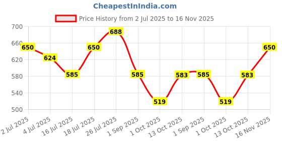 amazon.in miniklub Mini Klub Girls Gold Color Pair of Sneakers-Gold miniklub Price History Graph from 2 Jul 2025 to 16 Nov 2025