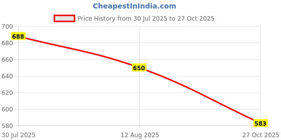 amazon.in miniklub Mini Klub Girls Gold Color Pair of Sneakers-Gold miniklub Price History Graph from 30 Jul 2025 to 27 Oct 2025